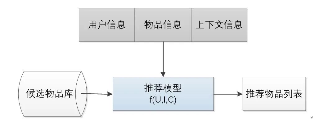 干货 | 机器学习模型在携程海外酒店推荐场景中的应用插图 干货 | 机器学习模型在携程海外酒店推荐场景中的应用插图