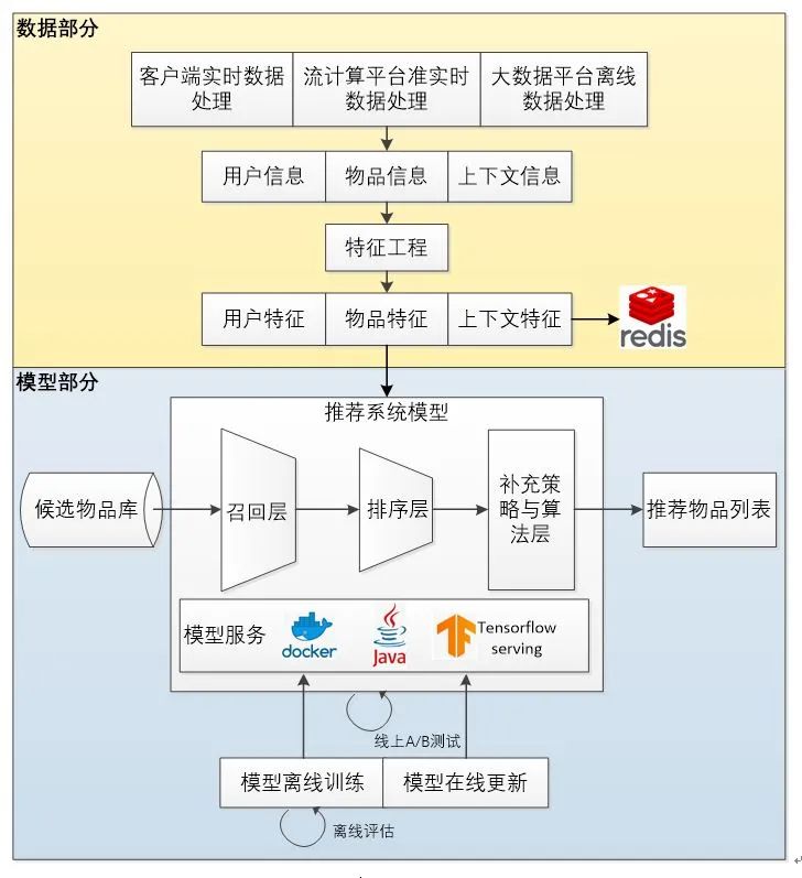 干货 | 机器学习模型在携程海外酒店推荐场景中的应用插图(1) 干货 | 机器学习模型在携程海外酒店推荐场景中的应用插图(1)
