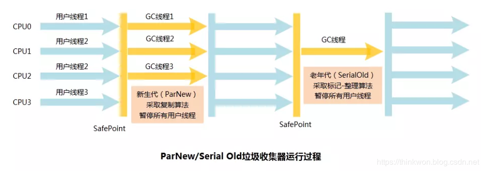 深入理解Java虚拟机-垃圾回收器与内存分配策略
