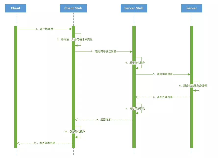 Dubbo面试题（2020最新版）