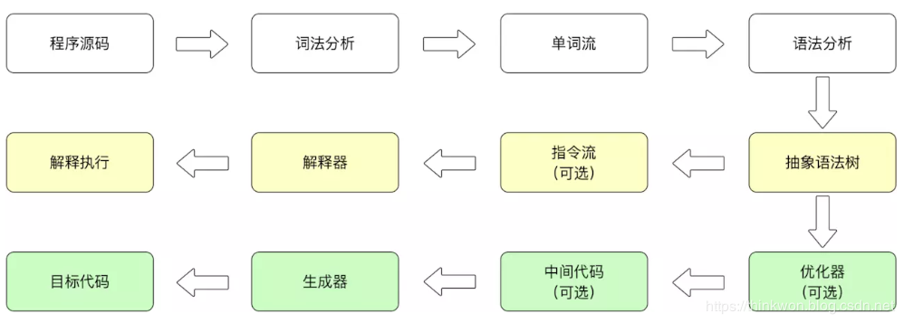 深入理解Java虚拟机-虚拟机执行子系统