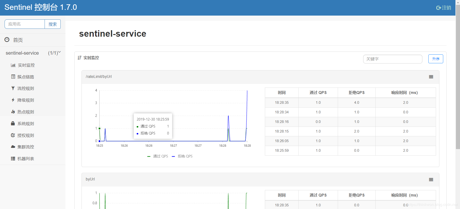 Spring Cloud入门-Sentinel实现服务限流、熔断与降级(Hoxton版本)