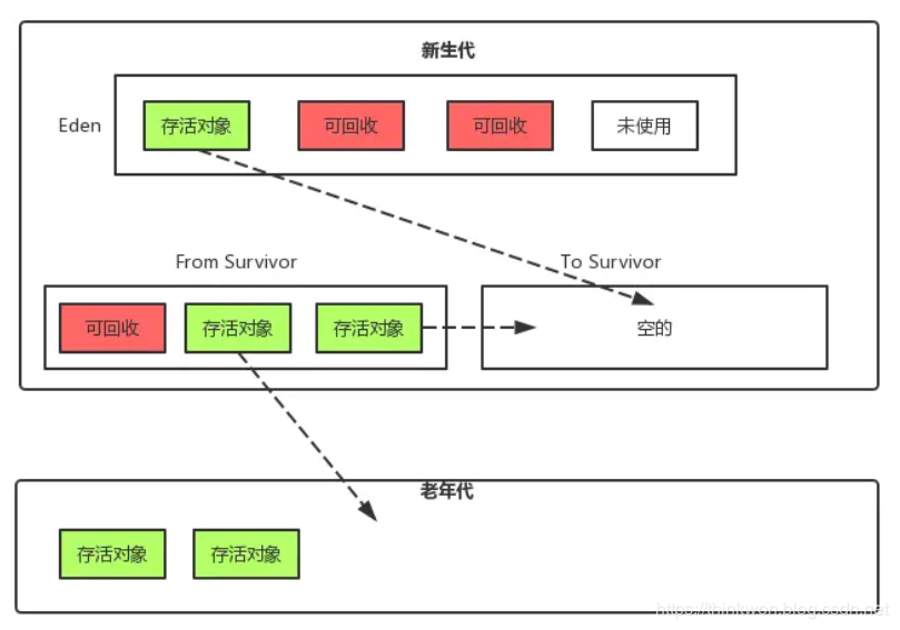 深入理解Java虚拟机-垃圾回收器与内存分配策略