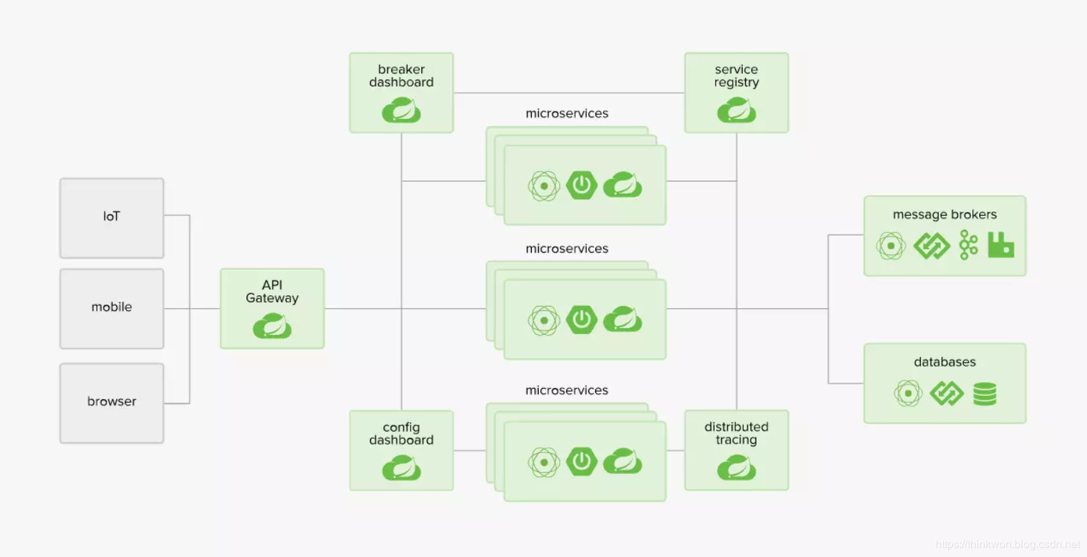 Spring Cloud面试题（2020最新版）
