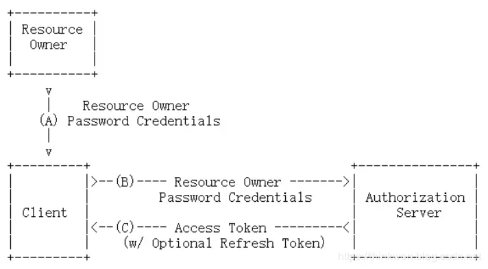 Spring Cloud入门-Oauth2授权的使用(Hoxton版本)