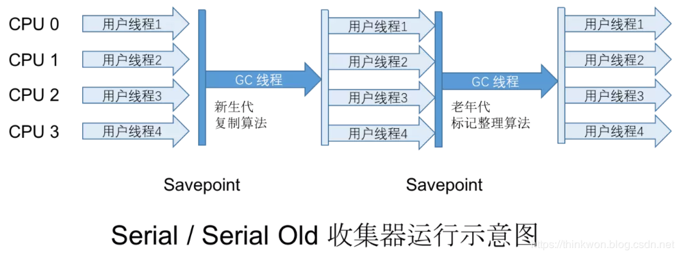 深入理解Java虚拟机-垃圾回收器与内存分配策略