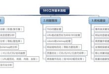 一张图详解seo工作流程|爱分享