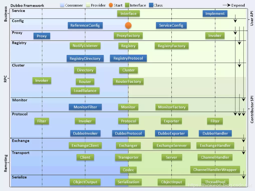 Dubbo面试题（2020最新版）