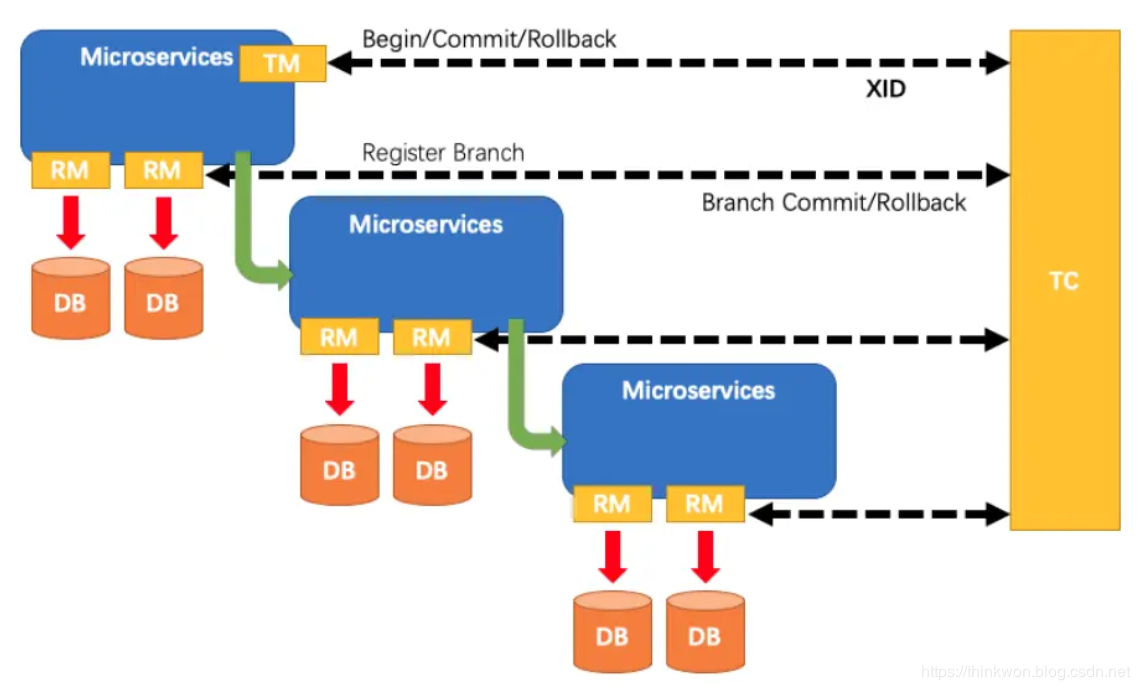 Spring Cloud入门-Seata处理分布式事务问题(Hoxton版本)