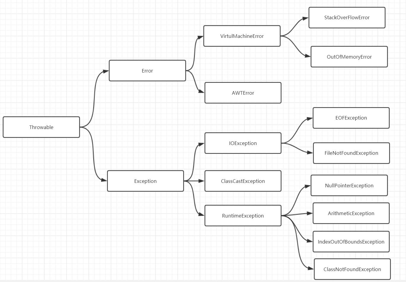 Java异常面试题（2020最新版）