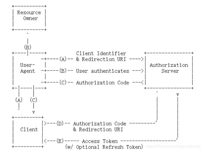 Spring Cloud入门-Oauth2授权的使用(Hoxton版本)