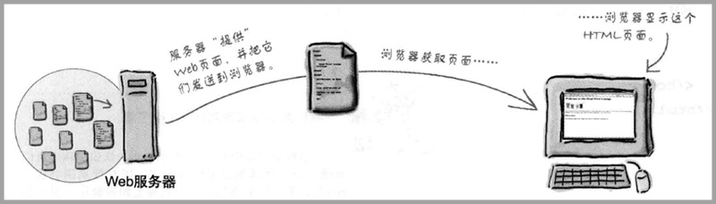 Web服务器与HTML