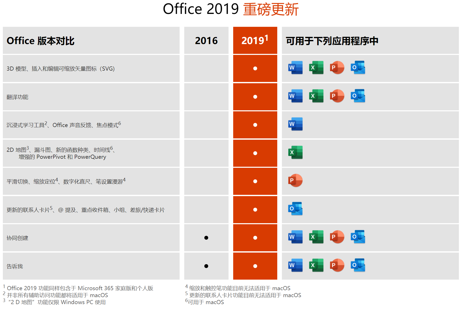 正版特惠！微软官方 Office 2019 家庭和学生版仅需248 元！（永久授权）插图2
