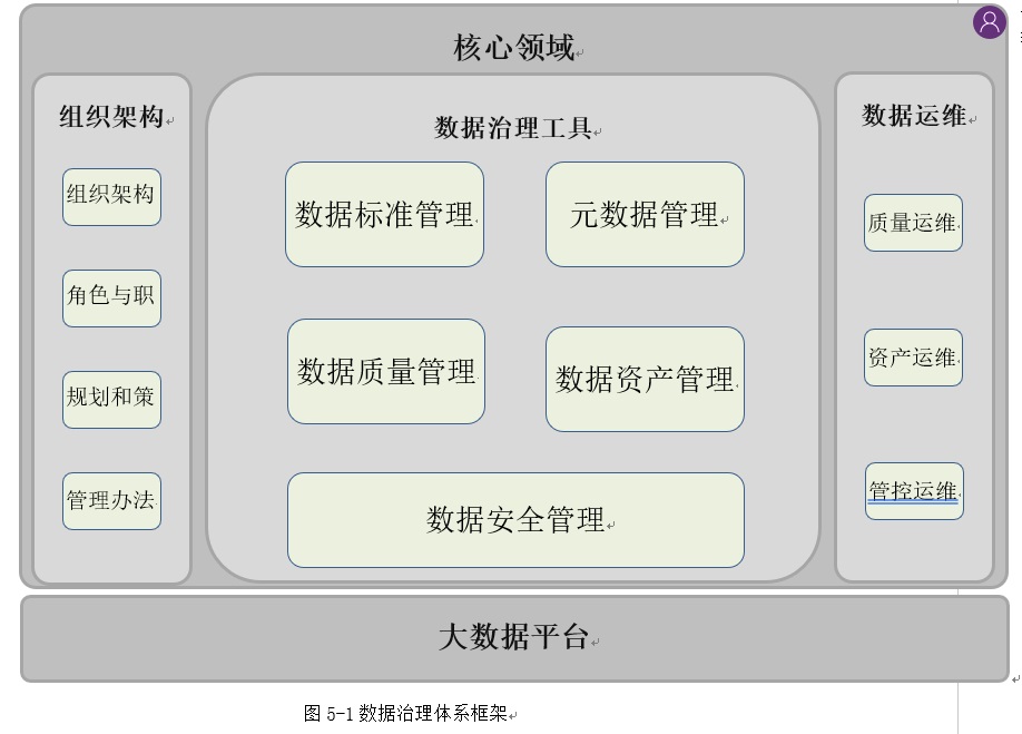 电信行业大数据平台数据治理体系架构方案（56页）文档下载插图1