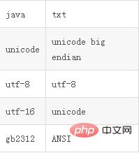 java读取txt文件乱码解决方法插图1
