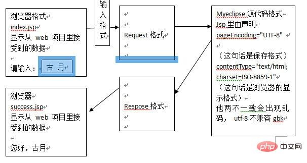java web乱码解决方法插图1