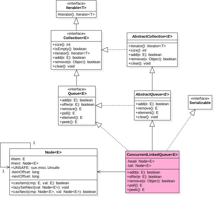 java多线程和并发面试题目（第4题，附答案）插图1