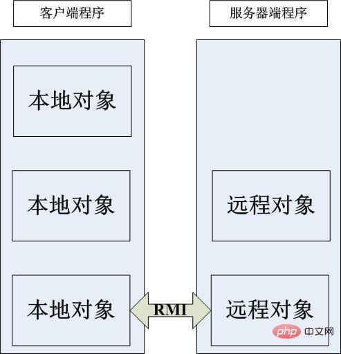 Java RMI图文详解（附示例）插图1