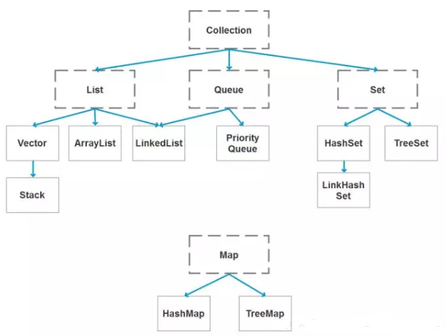 java容器的常见面试题插图1
