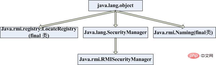 Java RMI图文详解（附示例）插图3