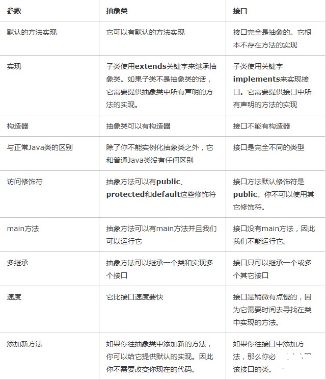 java 抽象和接口的区别有哪些插图1