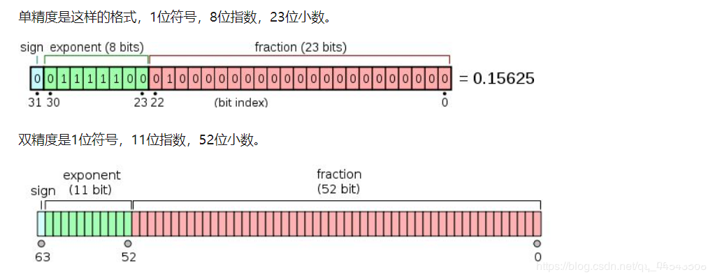 什么是浮点型？单精度浮点数（float）和双精度浮点数（double）介绍插图1