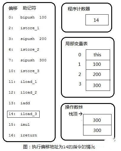 JAVA虚拟机（JVM）详细介绍（六）——字节码执行引擎插图7