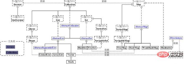 如何理解java中的集合概念插图1