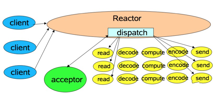Java中的netty原理是什么插图2