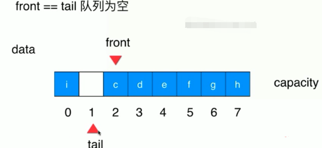 java实现循环队列插图3