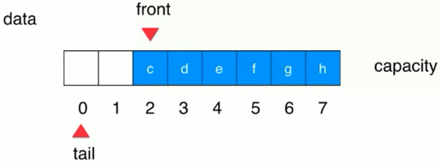 java实现循环队列插图2