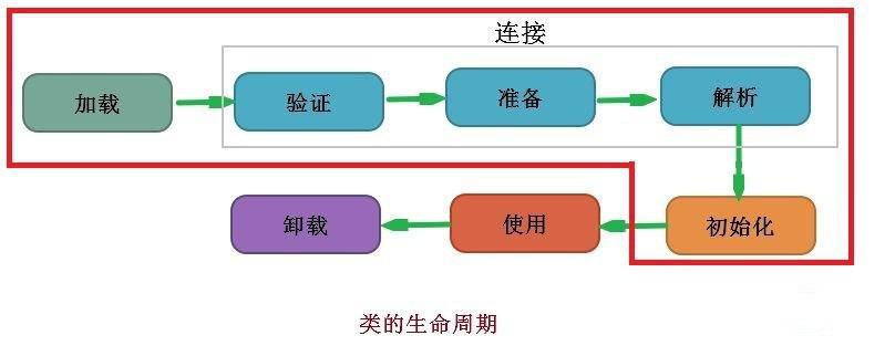 JAVA虚拟机（JVM）详细介绍（五）——类加载机制插图2