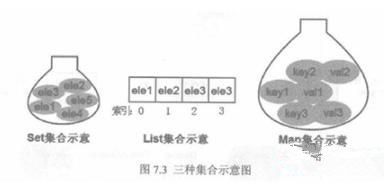 java中set和list的区别是什么？插图1