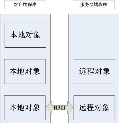 Java RMI图文详解（附示例）插图1
