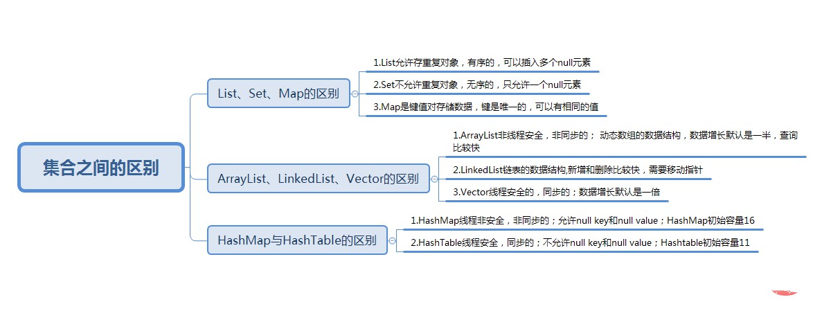 java集合的区别插图1