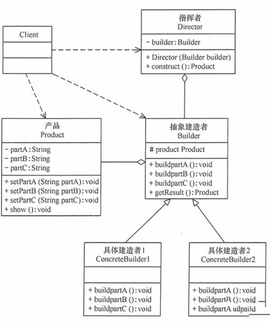 java建造者模式的特点及应用场景插图1