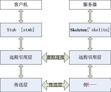 Java RMI图文详解（附示例）插图2