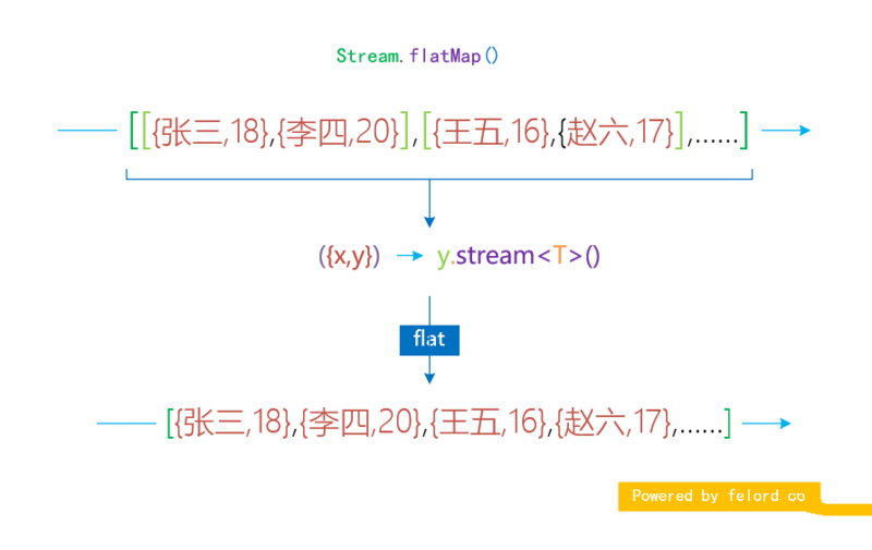 详解Java8 Stream Api中map和flatMap操作插图2