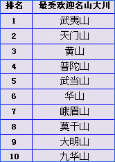 国内旅游度假目的地排行榜插图3