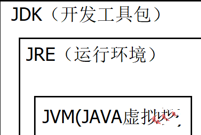 jdk、jre、jvm分别是什么？有什么联系？插图2