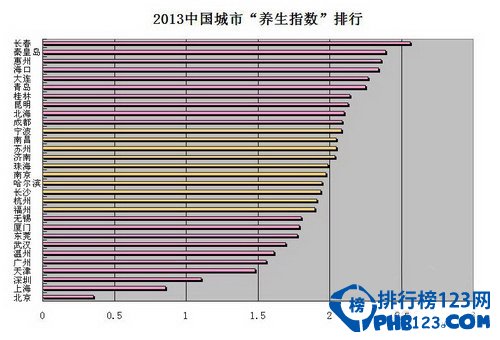 中国最适合养生的城市排名插图1