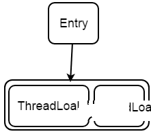 ThreadLocal原理浅析插图1