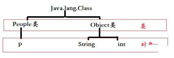 什么是java反射插图4