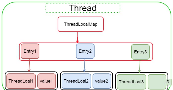 ThreadLocal原理浅析插图2