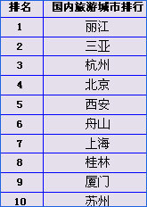 国内旅游度假目的地排行榜插图1