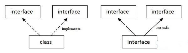 java的接口有什么用？插图1