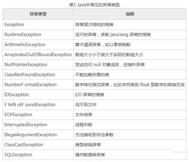 java中什么是异常插图2