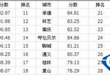 中国特色旅游城市排行 拉萨澳门青岛分列三甲|爱分享