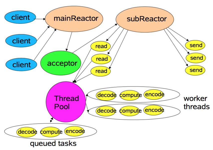 Java中的netty原理是什么插图4