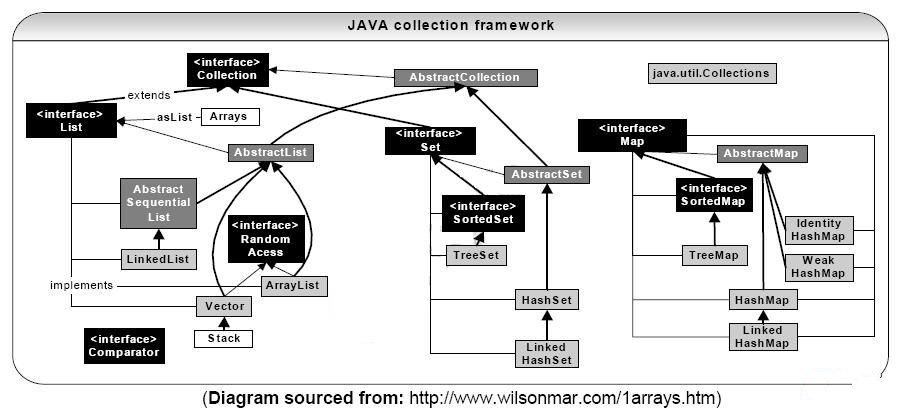 java集合类图文教程插图3